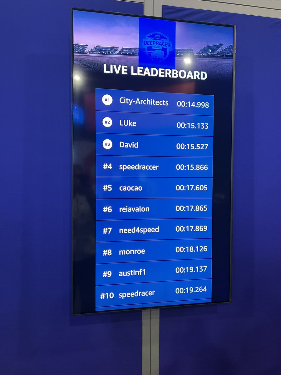 My team of architects casually sitting at the top of the AWS Deep Racer leaderboard at #reInvent2023 🏁🏎️

(OK it was only for an hour or so, but fun regardless 😉)