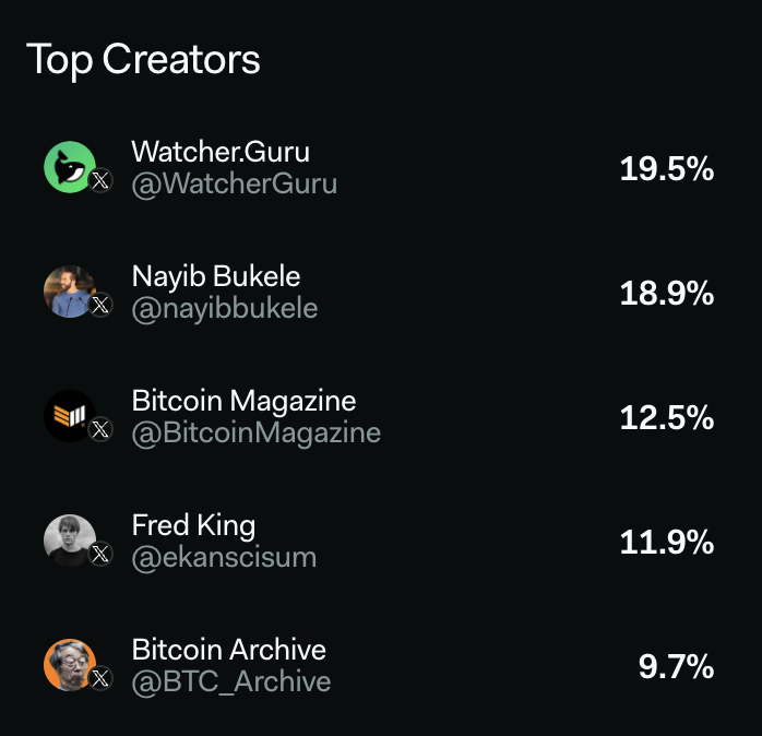 Top five most influential 𝕏 accounts for #Bitcoin 🥇 @WatcherGuru 🥈 @nayibbukele 🥉 @BitcoinMagazine 4️⃣ @ekanscisum 5️⃣ @BTC_Archive BTC Insights: lunarcrush.com/discover/btc-b…