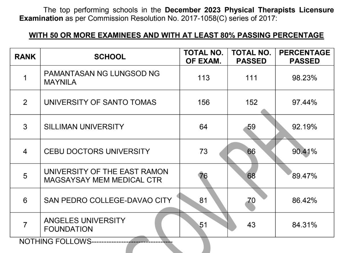 prcboard's tweet image. TOP SCHOOLS: Physical Therapist Licensure Exam (PTLE) Results December 2023 
→Full list: prcboard.com/december-2023-…
~Source: PRC Official
