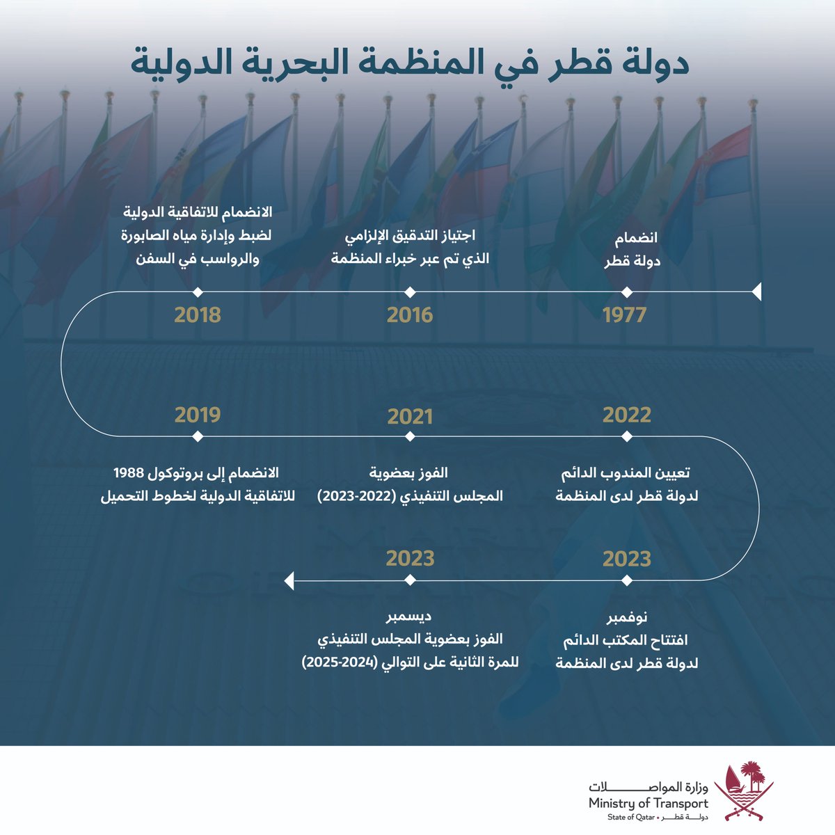 🚢 دولة قطر 🇶🇦في المنظمة البحرية الدولية: نظرة على أبرز المحطات ⏳🌐 @IMOHQ