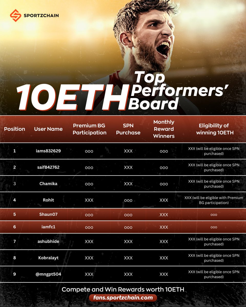 🏆 Missed the top spot?
Don't let it slip by again! The Sportzchain Race to 10ETH leaderboard is buzzing with excitement and golden opportunities!

To become eligible for the 10ETH race and for incredible Vouchers &amp; Rewards, make sure to purchase SPN tokens! so, secure your spot