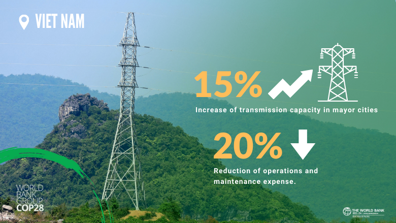 #VietNam can empower sustainable energy access, accelerate decarbonization & ensure expanded access to low-carbon energy by enhancing transmission lines, upgrading substations, developing a smart grid network, & upgrading information systems. wrld.bg/S8q550QfieI