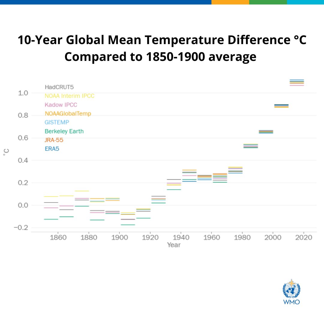 It was the warmest decade on record by a clear margin for both land and ocean. Based on the average of six data sets. The WMO #StateOfClimate reports are informing negotiations at #COP28 in Dubai. 

The Decadal State of the Climate 2011-2020: wmo.int/resources/publ…