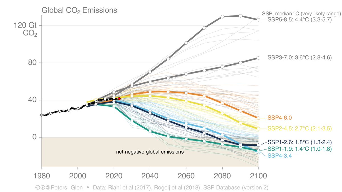 Global CO2 emissions continue to track in the middle of the range of SSP-based scenarios (developed around 2015). Still need to bend the emissions curve into 1.5-2°C territory. Figure includes latest (2023) CO2 estimates & AR6 temperature projections (far right)