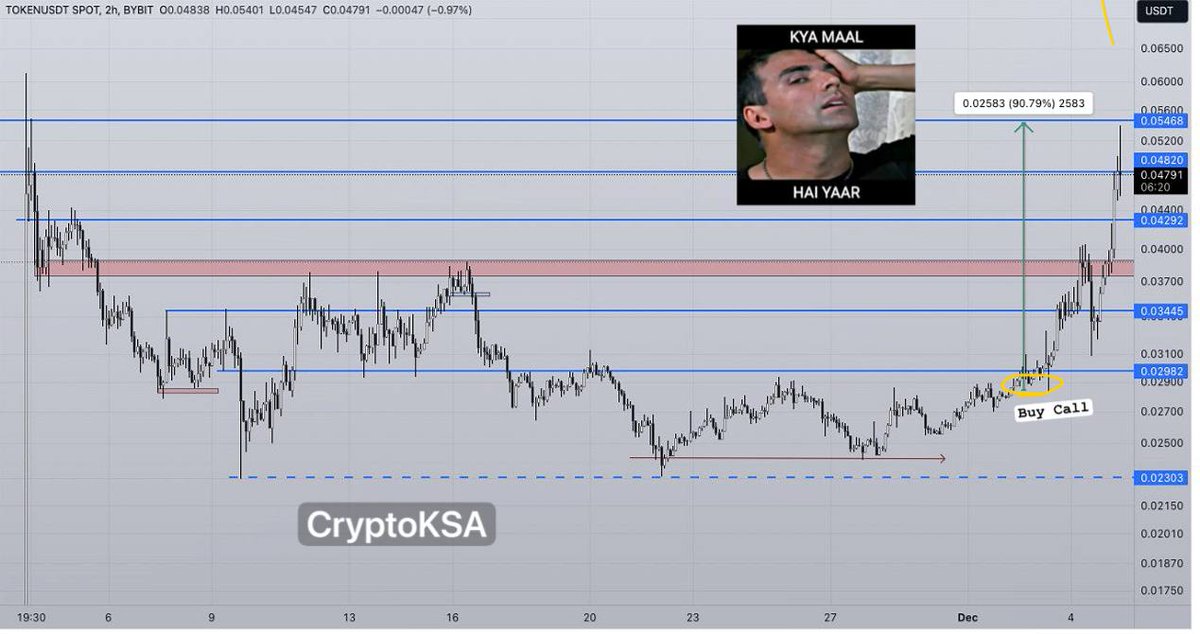 thisisksa's tweet photo. $TOKEN 90% Up From Buy Call Below 🤩  
TOP GAINERS OF THE DAY 😉 #Altcoin 

We Talked About It When Very Few Were Looking At This Project & I Told You Below This Is A Good Project With Easy 10x Targets In Bull Run. 

Almost 2x Achieved Within Few Weeks 😜 

Also, Staking Going Live on 8th December 🚀

Must Buy If We Get Dips Around $0.037 Range & HODL 💎 #NFA #DYOR #Crypto 

Follow @thisisksa & Join FREE TG Channel For 24/7 Crypto Updates & Future Trades ( Link 👇 )