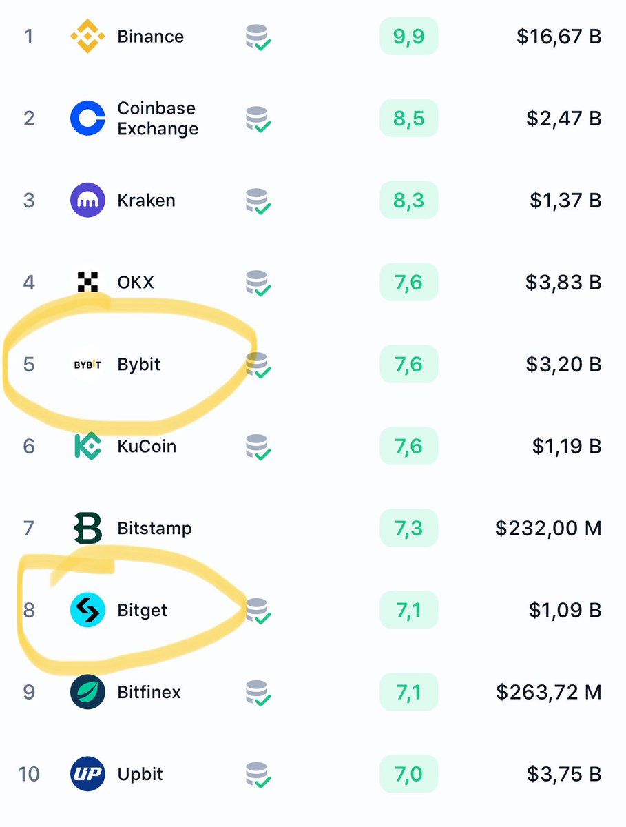 PanParagraf's tweet photo. It’s a good time to be in $GSWIFT fam! 
We're continually expanding our presence on leading exchanges, already listed on 2 of the top 10 CEXs. 

Our goal? More! 😉

We’re on it. The game is on 🕹️ https://t.co/4yLTz8H4Fd