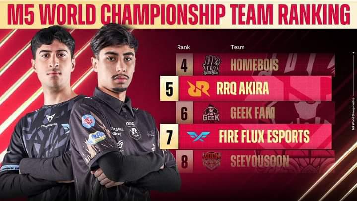 mlbbesesports's tweet photo. ⚔️Un poco de estadísticas antes de Iniciar este Tremendo versus!!! 
RRQ Luizz VS. Fire Flux APEX 47 !!!
Grandiosos Roamers y callers! Dejando a ambos con unas estadísticas muy cerradas! 

#ConTodaLaFe #GoRRQAKIRA 
#MLBBM5 https://t.co/qeBcBg1LjH