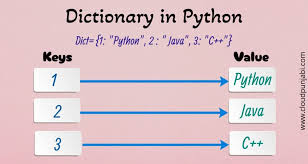 Web_with_Joe's tweet image. Day 36
#100Dayofcoding
Python Dictionary
In Python, a dictionary is a built-in data type that allows you store a collection of key-value pairs.
You can create a dictionary in python my placing a sequence of elements within curly brackets.