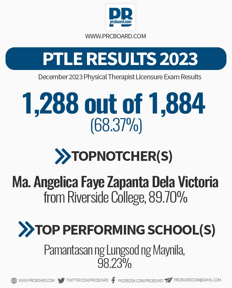 prcboard's tweet photo. PTLE RESULTS 2023 | 1,288 out of 1,884 (68.37%)
→ Full list: https://t.co/dK6yKyFIGL
~Source: PRC Official https://t.co/0R4gPxbdfB