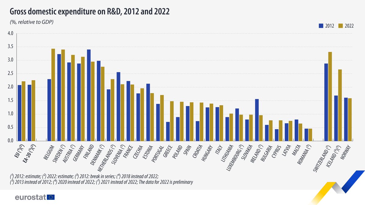 Nye tal fra EU: Det går tilbage for DK inden for forskning og udvikling målt på BNP - og vi ligger ikke i top. Trist - hvor er de politiske ambitioner i denne sammenhæng? Start fx med at finde penge til 130% FoU-fradraget og til at droppe EU-modregningen #dkforsk #dkpol