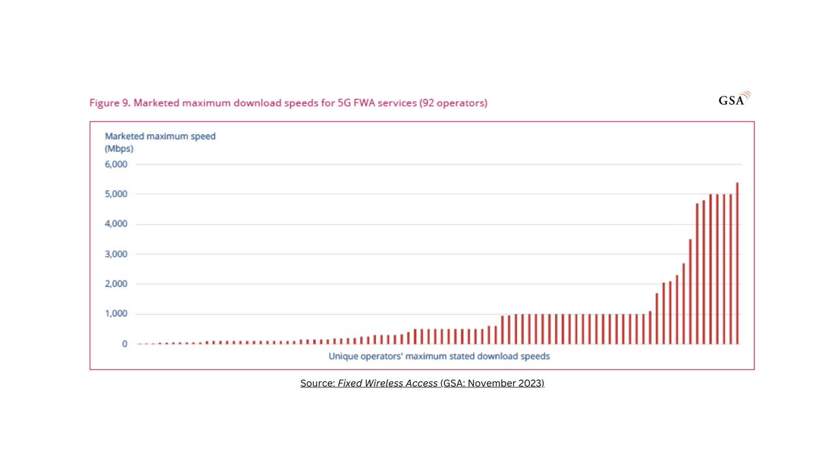 FWA download speeds are getting faster: the average of the marketed peak download speeds was 180.5 Mbps in our November data, up from 173.3 Mbps in May. More on #FWA speeds here -> bit.ly/46ySW2E