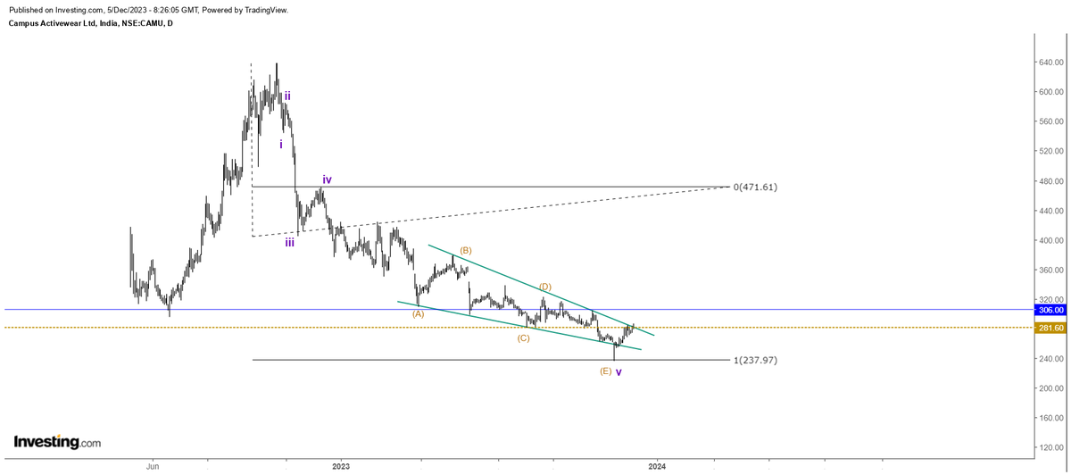 itzarunca's tweet photo. #CampusActive -282
The price got support exactly at 100% of wave 1 - 3 distance at 238 levels. The price attempting to come out of this ending diagonal and crossing above 306 may bring upmove in this stock. Not any recommendation. Study purpose. #Elliottwave https://t.co/iOw6A4dLBd
