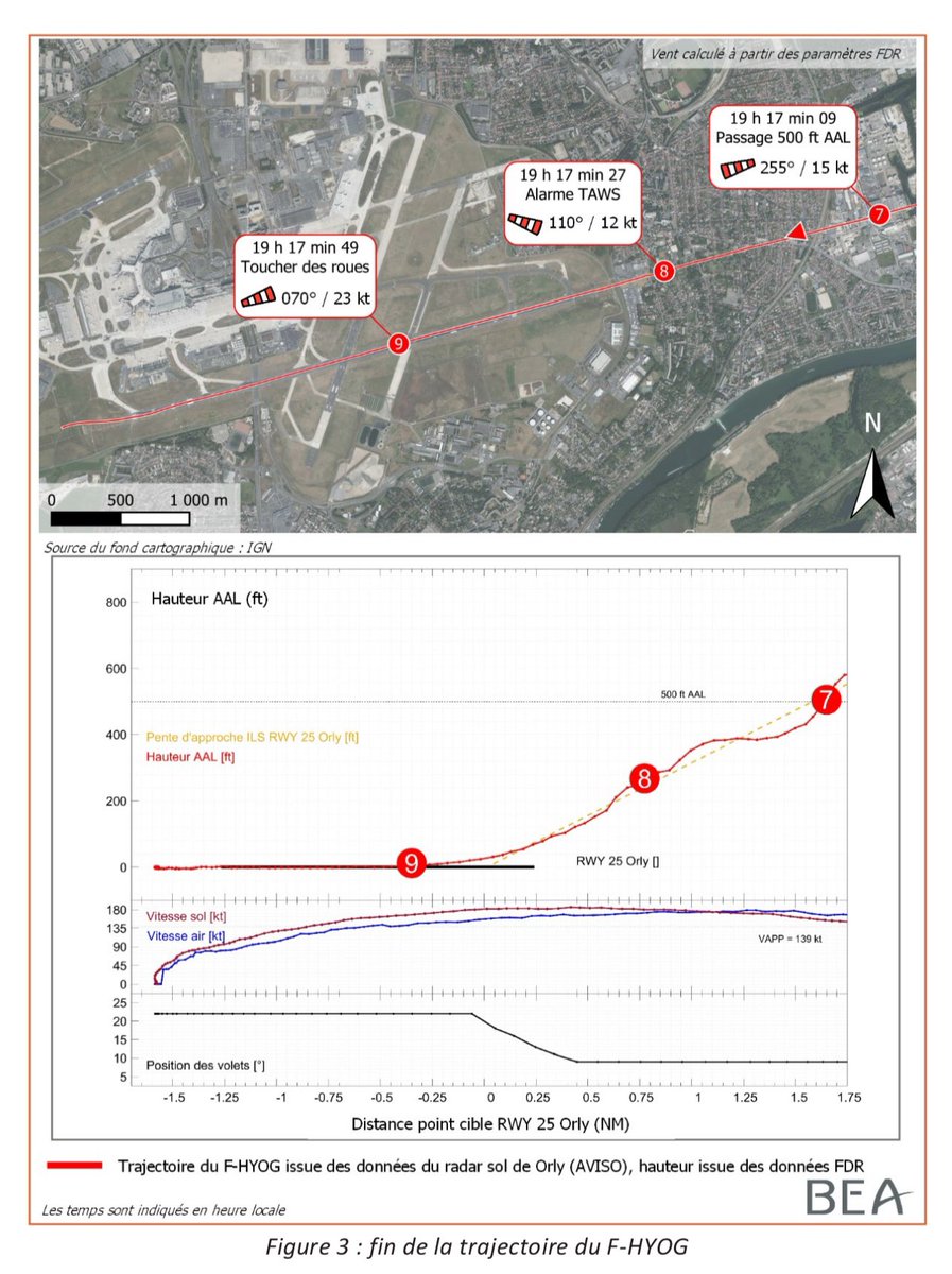 BEA_Aero's tweet photo. 📄 Rapport sur l’incident grave survenu à l'@embraer #EMB145 F-HYOG exploité par #AmeliaInternational le 20/10/2022 à @ParisAeroport #Orly / Approche non satbilisée, atterrissage long, sortie longitudinale de piste. https://t.co/7a6KeIhkHR https://t.co/VZqyd1dzEs