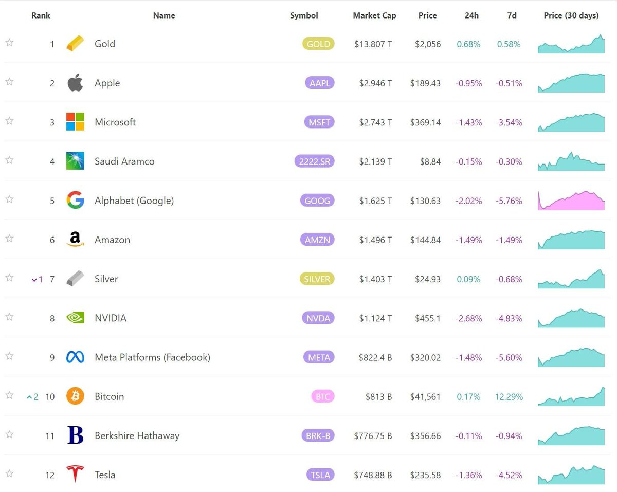 #Bitcoin  Market Cap hits $813 B, ranking 10th among global assets. 🌎

This is a reward for all #crypto believers who hodl. 💯

Join <a href="/onefly_japan/">Onefly japan</a>, mine #Bitcoin , and witness the crypto revolution. 🚀

#Bitcoin  #MarketCap #cryptocurrency  #Mining #onefly