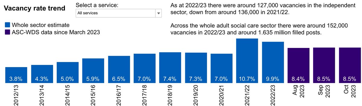 Relaxing immigration rules for overseas careworkers in 2021 was the govt’s single most effective action on #socialcare. It brought down vacancies. Tightening the rules again is a real risk because, while vacancies have fallen, they are still higher than before COVID-19.