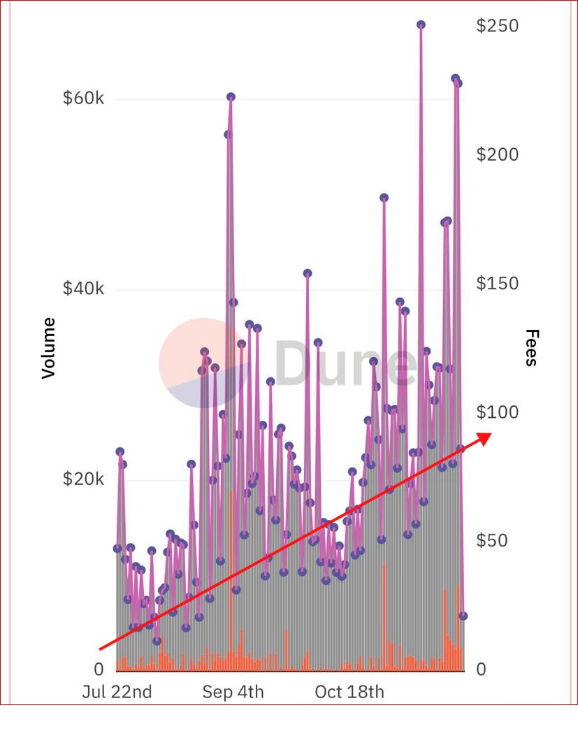 Exciting news! Our trading volume's moving average is showing a consistent upward trend. We're curious – how much more will it soar after our product rework is done? 👀