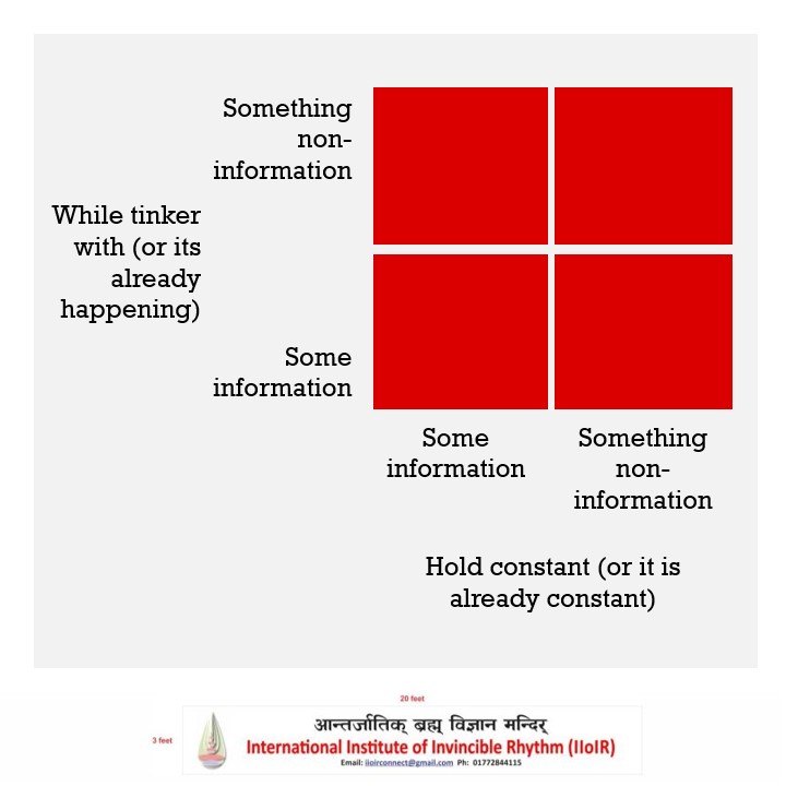RhythmInstitute's tweet photo. c. sometimes by keeping some non-information constant (or it being so), we tinker with some other non-information;

d. sometimes by keeping some non-information constant (or it being so), we tinker with some information.

Sometimes we are constantly switching all four quadrants https://t.co/UC78mf9dK2