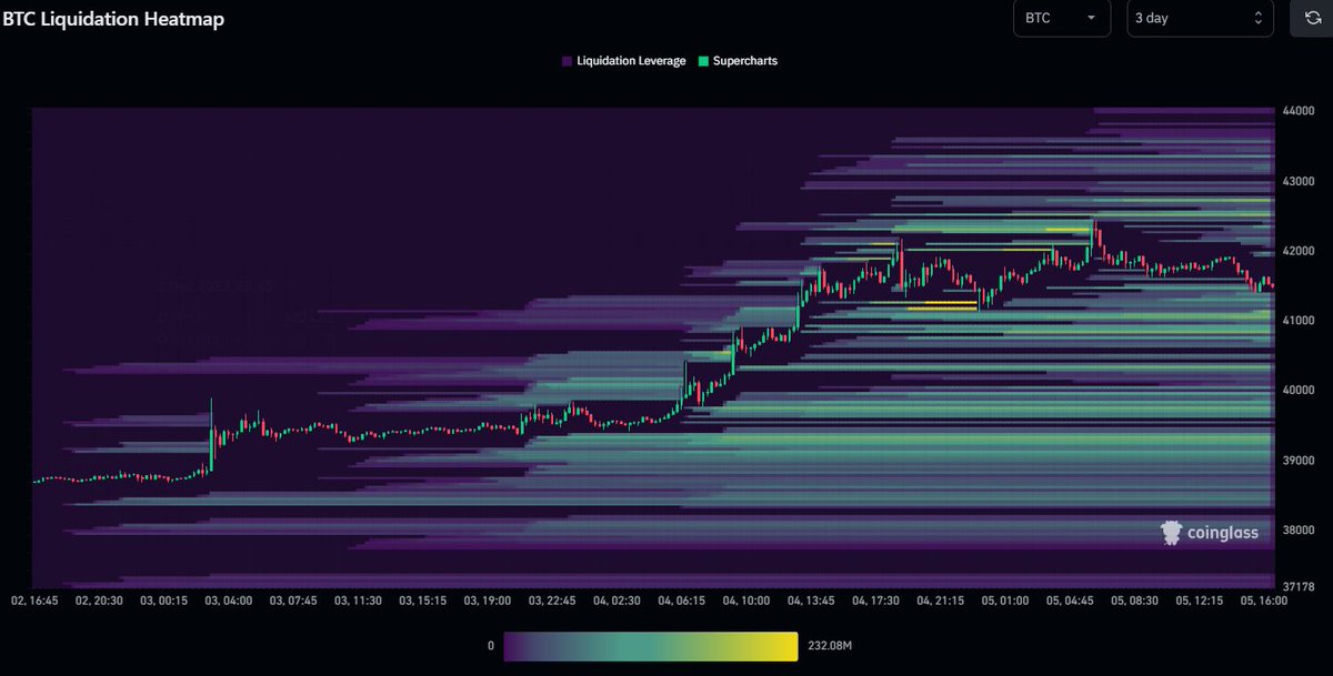 cryptotctbnb's tweet photo. đã quét hết các vùng liqui của $btc sideway thôi nhường cho altcoin bay, trend sẽ là AA ( account abstraction ) https://t.co/VLK2iaKgsX