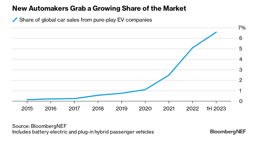 For now, this looks much more like a winnowing down of who is competitive in the market than a general drop-off in demand. Pure-play EV automakers are running away with it. They now account for 7% of global vehicle sales.