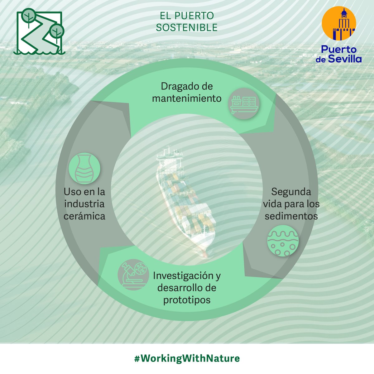 PuertoDeSevilla's tweet image. El Puerto de Sevilla promueve la economía circular 🌱 Muestra de ello son los estudios y pruebas que realiza para reutilizar los sedimentos de los dragados de mantenimiento en la industria cerámica. 

#WorkingWithNature