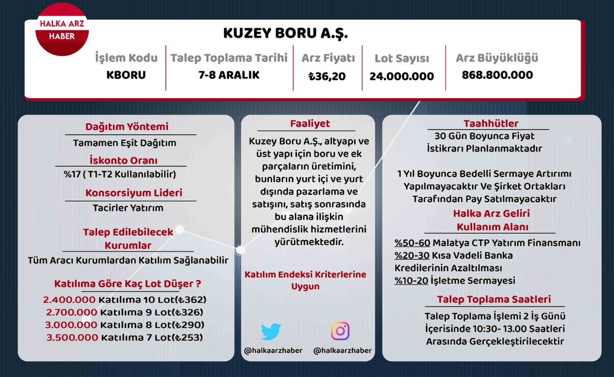 halkaarzhaber's tweet photo. Halka Arz Özet Bilgi Tabloları
#kboru #surgy #megmt https://t.co/yDWQnJww3Y