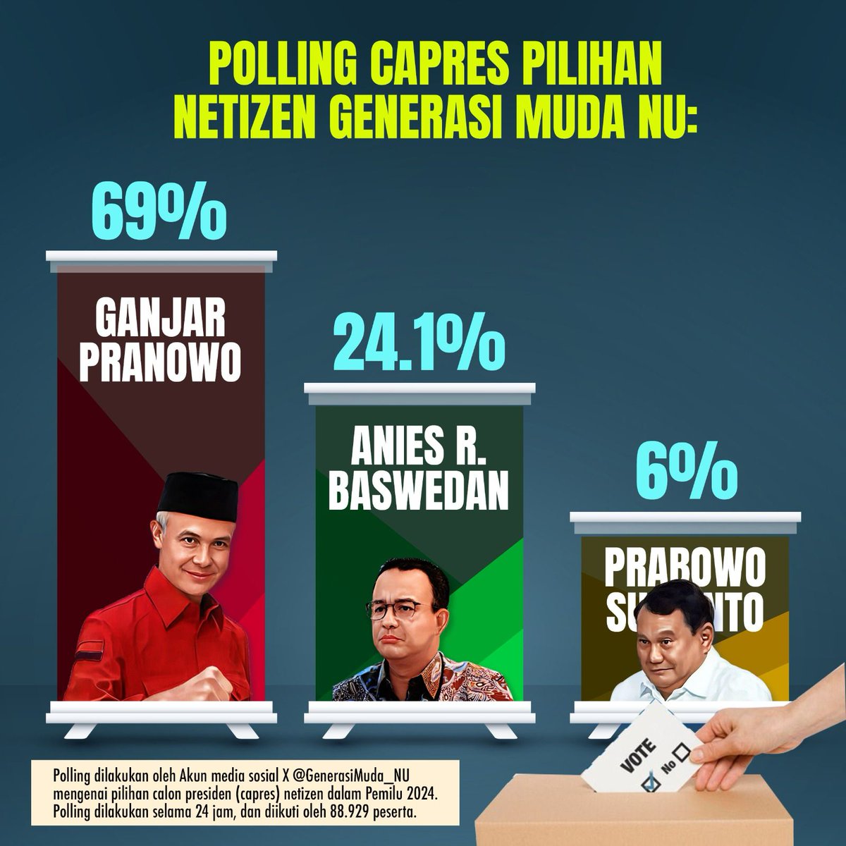 Akmaluddin82's tweet photo. Alhamdulillah Generasi Muda NU pilih Ganjar-Mahfud
#NUmudaPilihGanjar https://t.co/fd020QIpFv