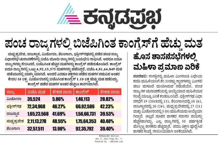 INCKarnataka's tweet photo. ಐದು ರಾಜ್ಯಗಳ ಚುನಾವಣೆಯಲ್ಲಿ ಕಾಂಗ್ರೆಸ್ ಪಕ್ಷಕ್ಕೆ ಅತಿ ಹೆಚ್ಚು ಮತಗಳು ದೊರಕಿದೆ.

ಕೆಲವು ರಾಜ್ಯಗಳಲ್ಲಿ ಕ್ಷೇತ್ರವಾರು ಮತಗಳ ಸಮೀಕರಣದಲ್ಲಿ ಹಿನ್ನೆಡೆಯಾಗಿರಬಹುದು, ಆದರೆ ಈ ದೇಶದ ಅತಿ ಹೆಚ್ಚು ಜನರ ವಿಶ್ವಾಸ, ನಂಬಿಕೆ, ಭರವಸೆ ಕಾಂಗ್ರೆಸ್ ಪಕ್ಷದ ಮೇಲಿದೆ.

ಮುಂಬರುವ ಲೋಕಸಭಾ ಚುನಾವಣೆಯಲ್ಲಿ ಚದುರಿಹೋಗುವ ಜಾತ್ಯಾತೀತ ತತ್ವದಲ್ಲಿ ನಂಬಿಕೆ ಇಟ್ಟಿರುವ ಮತಗಳನ್ನು INDIA ಒಕ್ಕೂಟ ಕ್ರೋಡೀಕರಿಸಿ ಗೆಲುವು ಸಾಧಿಸುವುದು ನಿಶ್ಚಿತ.