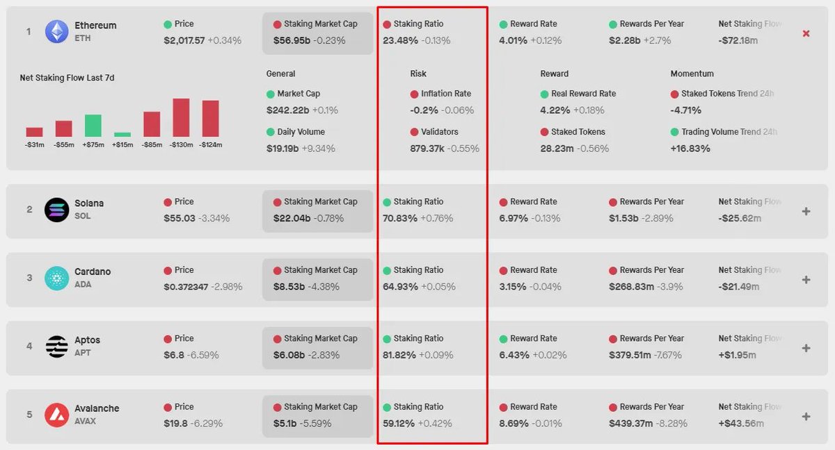 0xShinChannn's tweet photo. Users will soon be able to maximize their @LidoFinance staking strategy with @ipor_io's Lido Staking Rate Index for hedging, speculation, and even relative value trading of staking rates.

A thread on everything you need to know 🧵

The Push and Pull of Ethereum Staking APRs
Ethereum's staking APRs are influenced by a combination of Consensus Layer rewards, network activity, and risk factors: 

🔸 Consensus Layer (CL) rewards decrease as the staking ratio increases, which is currently lower than on other networks but expected to rise.
🔸Execution Layer (EL) rewards are tied to network activity, these yields fluctuate and have been experiencing growth with increased usage.
🔸Staking ratio is lower than average but anticipated to climb, which could lead to a reduction in CL rewards over time.
🔸Slashing Events represent a risk to yield, though Lido’s validator onboarding and recovery funds mitigate this.
🔸Network activity is major determinant of EL yield, showing sporadic spikes aligned with significant events. Market sentiment-wise, tecent upticks in network activity hint at the potential yield dynamics in future bull markets.

🔸With regards to the ecosystem, the development and adoption of scalability solutions like rollups will impact future APR trends.

Navigating Yields with the IPOR Staking Rate Index
The IPOR Staking Rate Index serves as a novel tool for users to hedge and speculate on Ethereum staking yields through swaps based on real-time Lido staking rates. 

Here's how it works:
🔸Hedging
• $stETH holders, Ethereum validators, and stablecoin issuers can hedge against declining CL rewards by locking in the APR through swaps.
• Protects leveraged staking strategies from yield fluctuations.

🔸Tactical Trading & Speculation
• Position for increased staking yield in anticipation of network activity spikes
• Exploit short-term gas fee surges for enhanced yield.

🔸Relative Value Trading
• Exploit cost-efficient, non-directional market opportunities.
• Engage in curve trades with different swap maturities.
• Capitalize on MEV-induced volatility for attractive cross-market strategies.