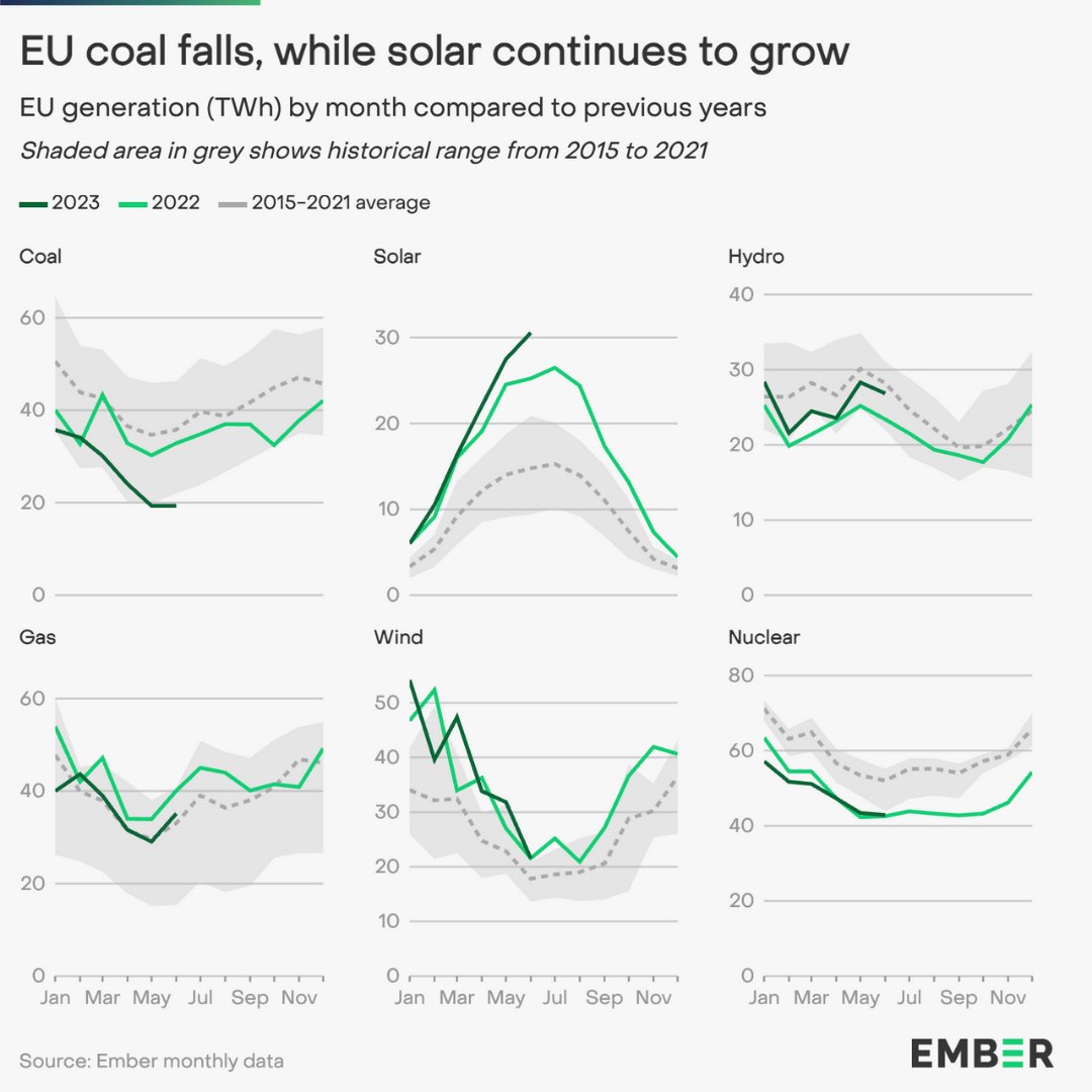 EU fossil generation collapsed by 17% in the first half of 2023. 📉 Fossil generation dropped by 30% in Portugal, Austria, Bulgaria, Estonia and Finland. ↘️ EU Coal generation decreased by a staggering 23% year-on-year. ember-climate.org/insights/resea…