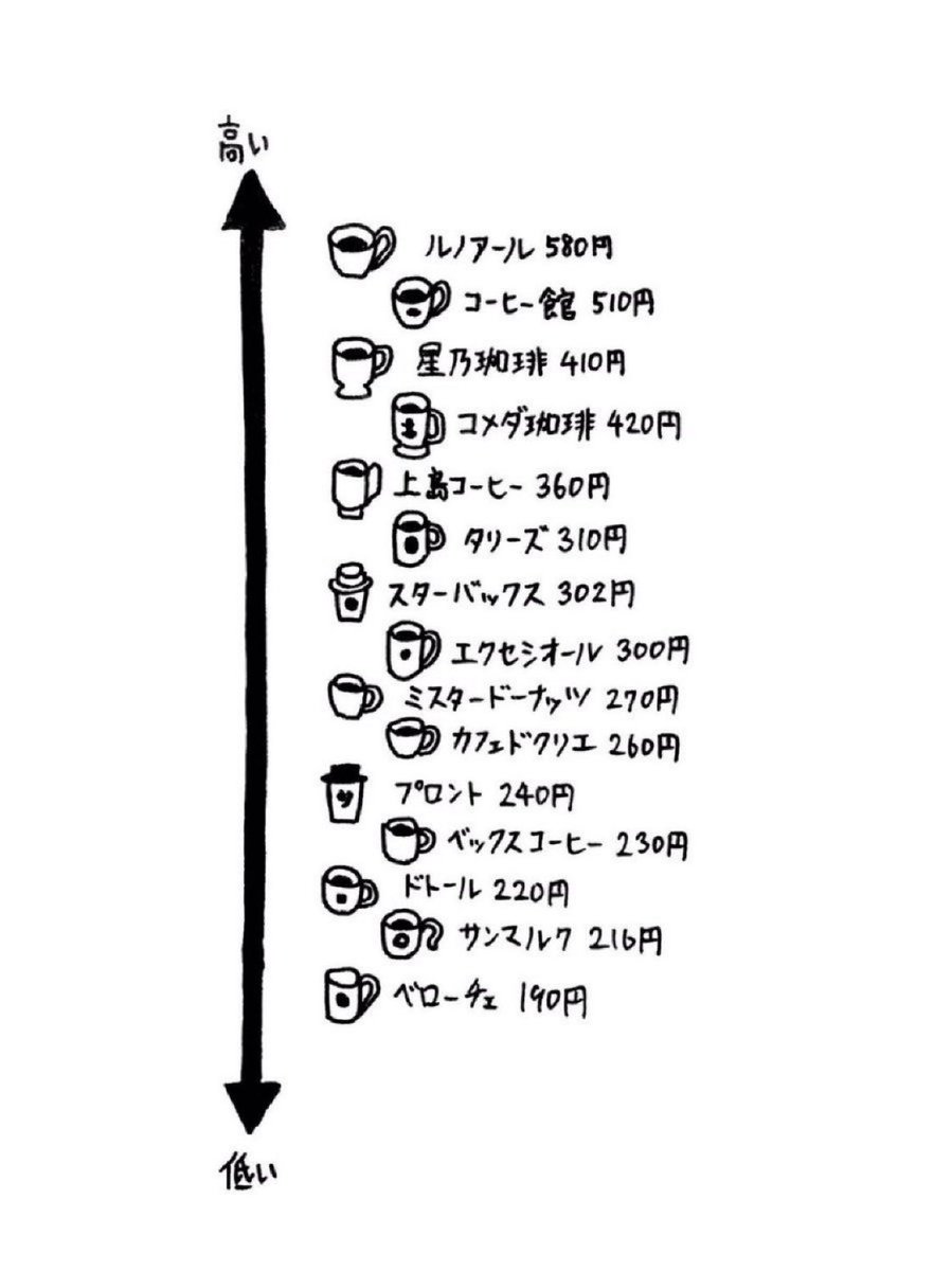 コーヒー1杯の価格メモ
喫茶店探しに使えるよ