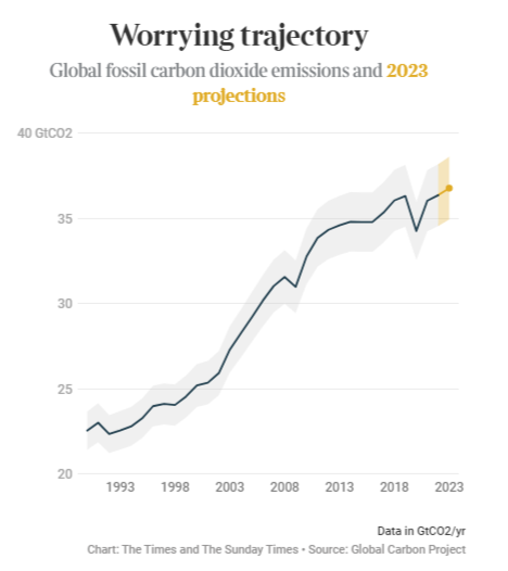 NEW Global fossil fuel carbon emissions have hit a record high Up 1.1% this year, to 37.5bn tonnes of CO2 They need to be falling 8.7% a year to hit 1.5C #COP28 story here 👇 thetimes.co.uk/article/cop-3s…