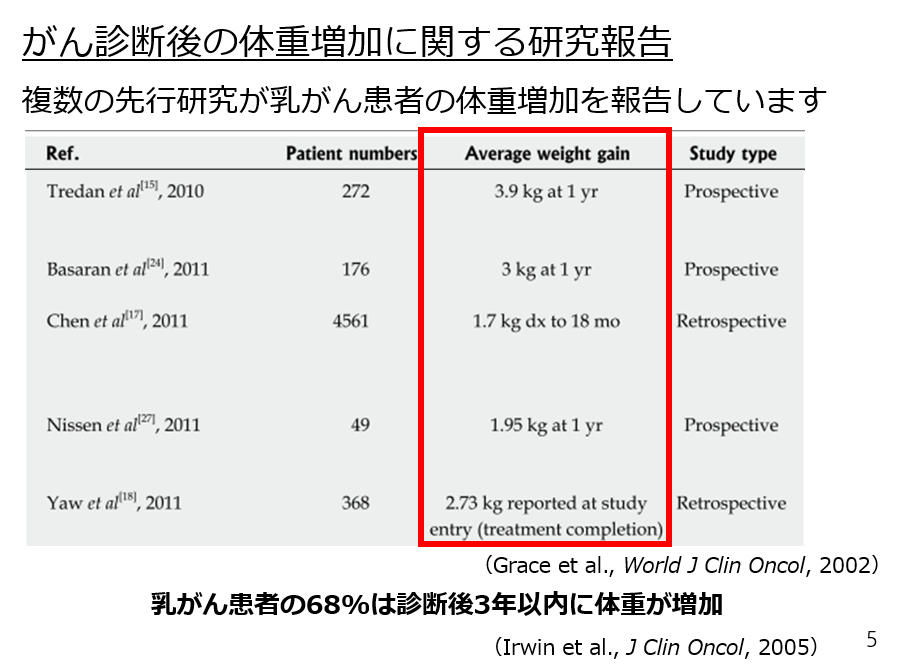 koki_fitness's tweet photo. 乳がん診断後に、体重が増えやすいという研究は世界中で複数報告されています。

日本人を対象とした研究でも診断から4年で平均1.4キロ体重が増えたという研究も発表されており、運動不足・睡眠・食事・薬の副作用などが原因と言われています。

一方で、短時間で劇的に体重が増えるという研究は意外と少なく、時間をかけて少しずつ体重が増えていく印象です