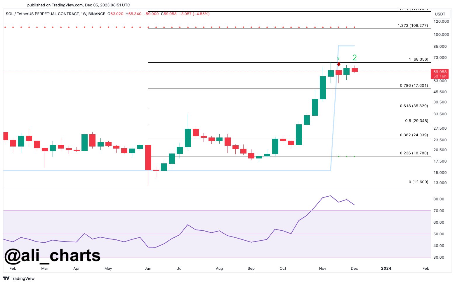 Solana Price Chart