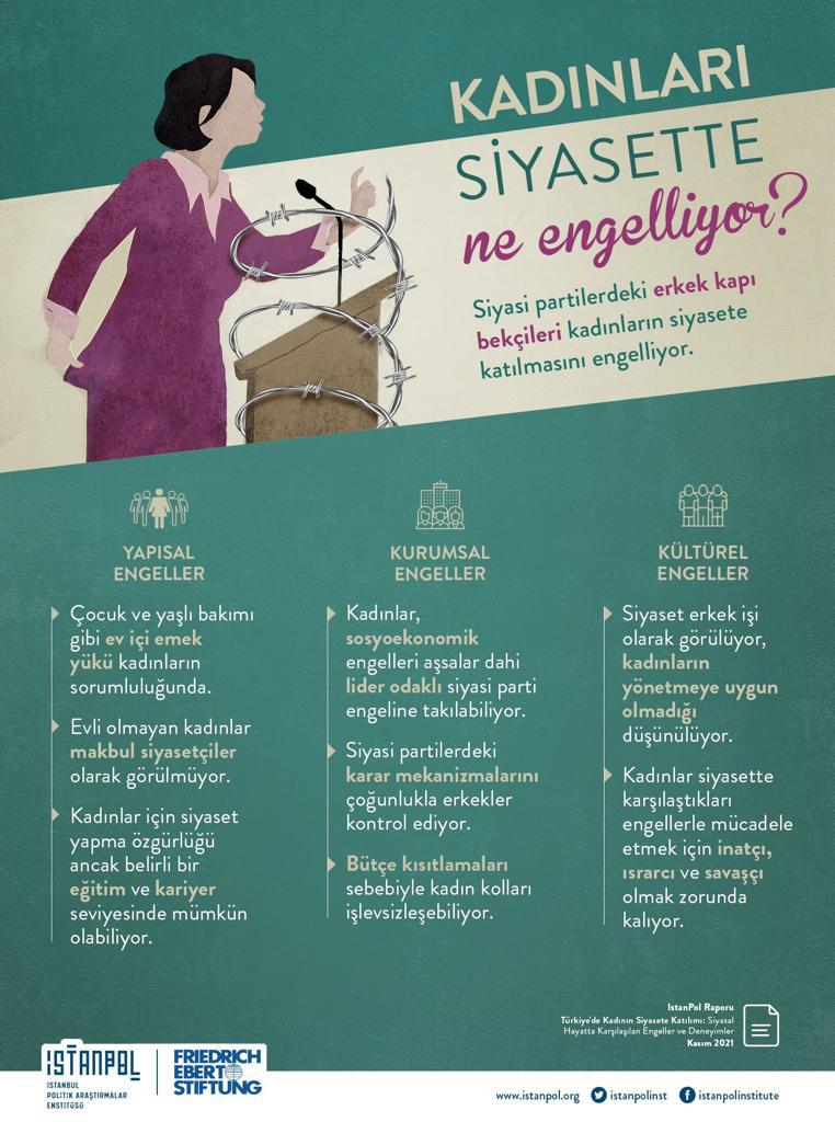 📌 Kadınların siyasi yaşamlarında karşılaştıkları yapısal, kurumsal ve kültürel engeller nelerdir? 📌 Kadın siyasetçiler bu engellerle nasıl mücadele etmektedirler? 📃 Araştırma Raporu: istanpol.org/post-turkiye-d… #5Aralık