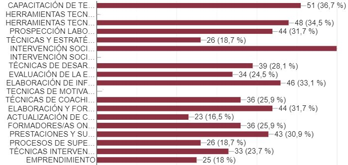 🔉¿Quieres ayudar a mejorar la formación que te ofrecemos?
Completa esta breve encuesta y ayuda a mejorar el diseño de la propuesta  formativa del año 2024 para profesionales del ámbito #Sociolaboral
✏ lnkd.in/dvYf-DpA
¡Completa la encuesta y comparte esta publicación!