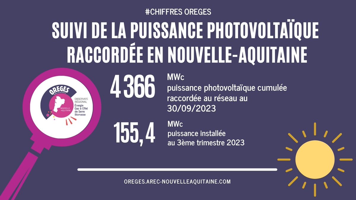 [Le chiffre du jour] 
📊4 366 MWc, comme la puissance #photovoltaïque raccordée en <a href="/NvelleAquitaine/">Nouvelle-Aquitaine</a> au 30/09/2023. 
+3,7 % par rapport à juin 2023 

📷Consultez le suivi trimestriel grâce à la #dataviz #OREGES : bit.ly/3k6qWBi