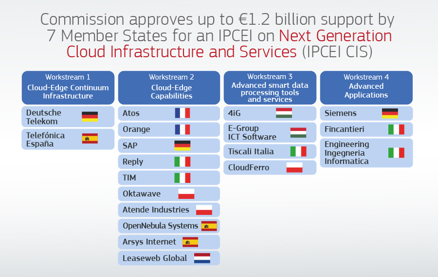 EU_Competition's tweet photo. The 🇪🇺 Commission approves up to €1.2 billion of #EUStateAid by 7 Member States for an Important Project of Common European Interest👩‍💻

This #IPCEI on Next Generation Cloud Infrastructure and Services was jointly notified by 👇
🇫🇷🇩🇪🇭🇺🇮🇹🇳🇱🇵🇱🇪🇸

All info
🔗https://t.co/XBmFR9gpi1 https://t.co/cTK24H8J3e