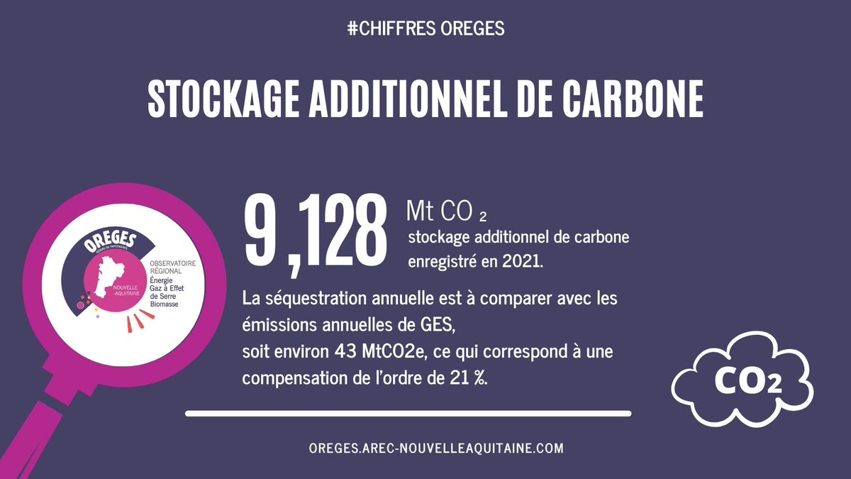 [Le chiffre du jour] 
📊 9,128MtCO2, comme le stockage additionnel de carbone enregistré en 2021. 

📈 Accédez à la #dataviz #OREGES : shorturl.at/ehtBF