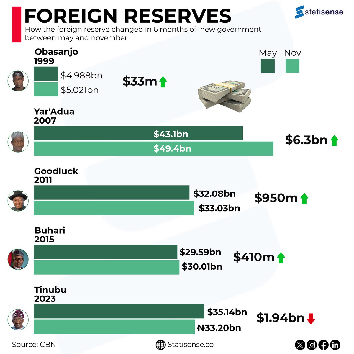NIGERIA FOREIGN RESERVES

#Statisense