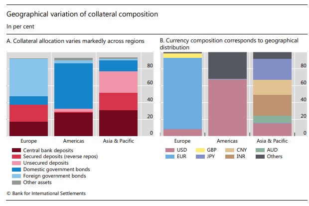 BIS_org's tweet photo. The type of collateral held by central counterparties varies across regions: those in Europe and the Americas predominantly hold government bonds, those in Asia-Pacific hold more cash #BISQuarterly #Collateral #CCPs https://t.co/C9P2Xts2NU https://t.co/D3NGIBTful