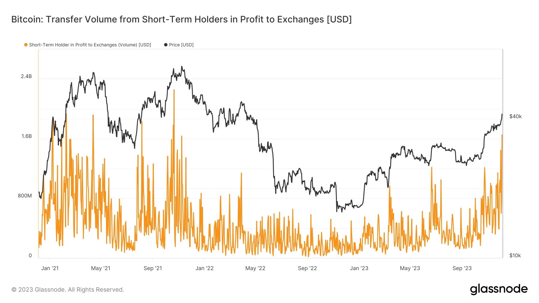 Bitcoin Short-Term Holder Selloff