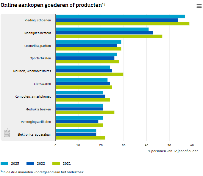 statistiekcbs's tweet image. 57 procent van de bevolking van 12 jaar of ouder kocht via #internet #kleding, sportkleding, schoenen, of accessoires zoals tassen en sieraden. 
cbs.nl/nl-nl/nieuws/2…