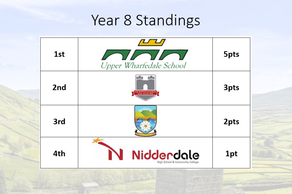 TheDalesCup's tweet photo. After the first event here are the current year group and overall standings. The next event, year 9 and 10 Netball,  is this Friday.
@SettleCollegePE @UpperWharfedale @NidderdaleS @Skipton_Academy https://t.co/8JKA5Kfcxt