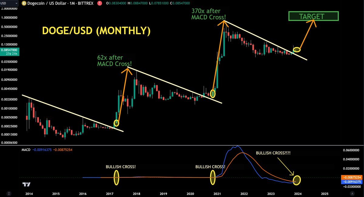 cryptodailyTS's tweet photo. If you take a look at the #dogecoin  on the Monthly is is CLEAR that we about to have a BULL-CROSS  on the MACD!! Lat the this happened we saw a 62x- 370X after the MACD cross..

Next MACD cross is about to happen for #Dogecoin again!! Can you guess how high it will go this time??
#Doge $doge