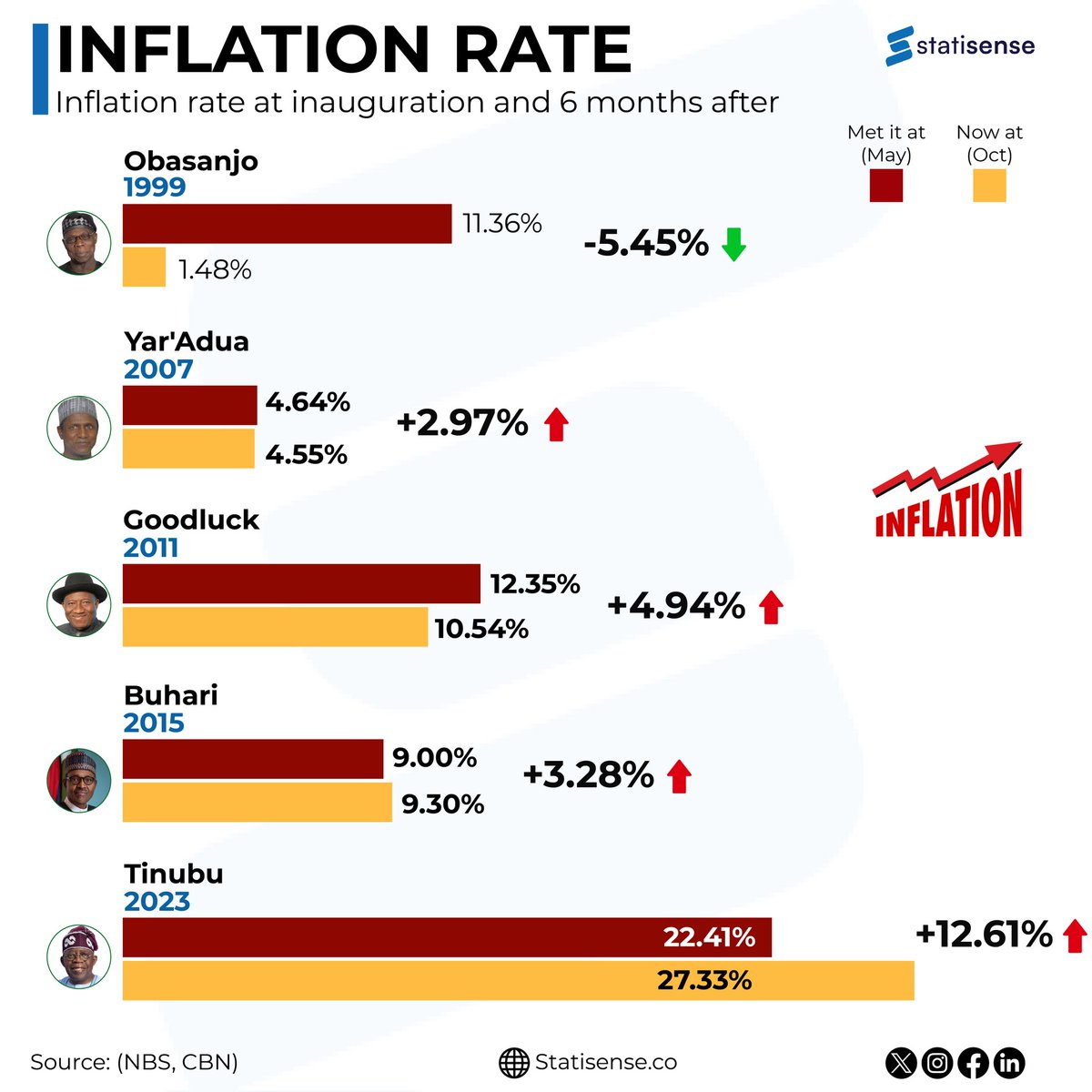 OVERALL INFLATION RATE, FIRST SIX MONTHS OF NEW GOVT

#Statisense