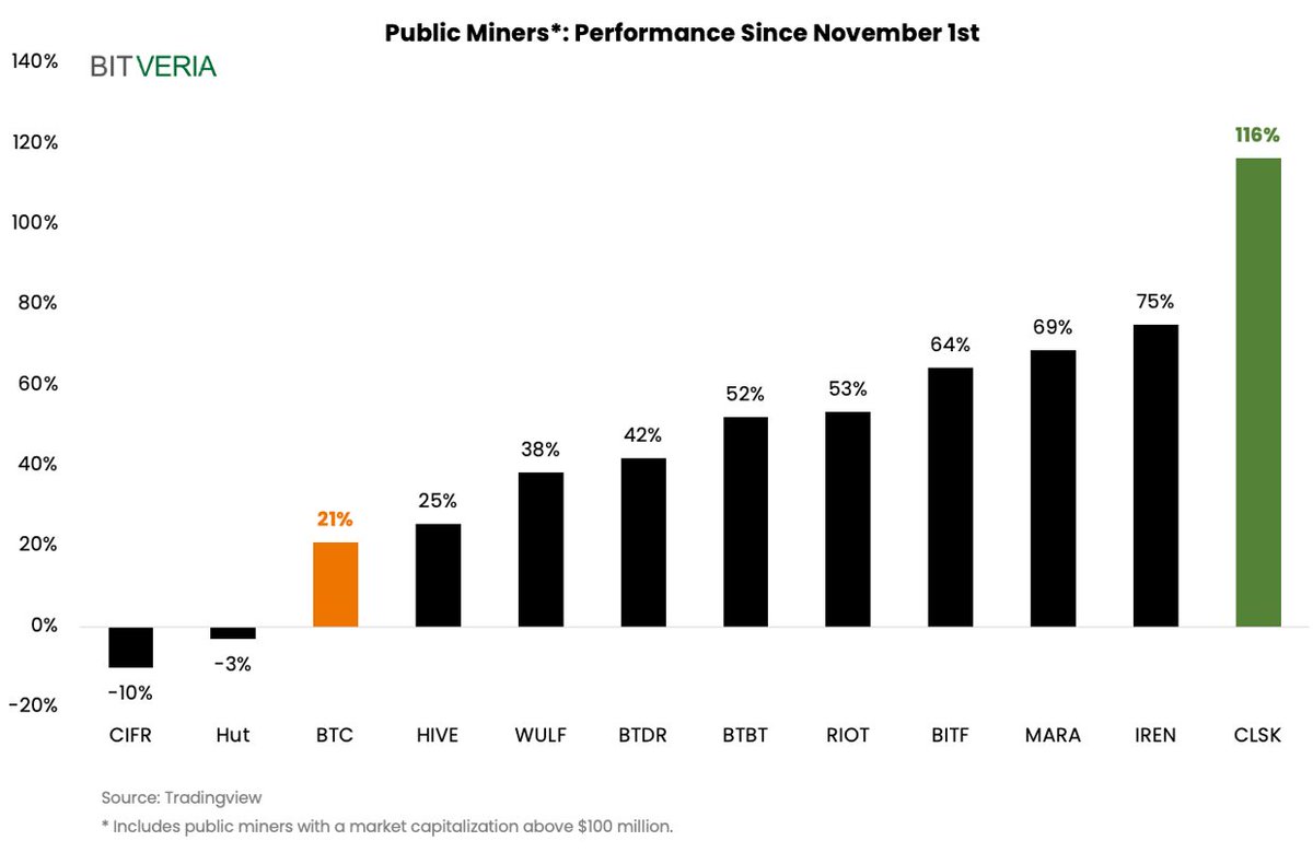 Bitveria's tweet photo. The high-beta properties of bitcoin mining stocks are now on full display.

Following a 21% bitcoin uptick since November 1st, sizable miners have returned 48% on average, with Cleanspark's 116% jump leading the way. https://t.co/IVGFALOn4d