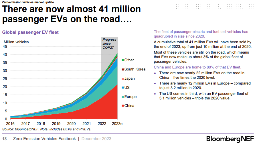 About 3% of the global car fleet is now electric. Remarkable progress and still a long way to go. 

More in <a href="/BloombergNEF/">BloombergNEF</a> 2023 Zero-Emission Vehicles Factbook: assets.bbhub.io/professional/s…