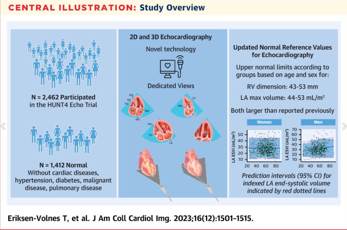 MA Garcia Fernandez (@maecocardio) on Twitter photo Los nuevo datos normales para las dimensiones ecocardiográficas, los volúmenes y las mediciones Doppler
Destaca:
FEVI >50,8% mujeres 
FEVI >49,6%hombres. 
Volumen td auricular izquierdo indexado entre 44 mL/m2 y 53 mL/m2 ( mayor de lo habitual )jacc.org/doi/10.1016/j.… Los nuevo datos normales para las dimensiones ecocardiográficas, los volúmenes y las mediciones Doppler
Destaca:
FEVI >50,8% mujeres 
FEVI >49,6%hombres. 
Volumen td auricular izquierdo indexado entre 44 mL/m2 y 53 mL/m2 ( mayor de lo habitual )jacc.org/doi/10.1016/j.…