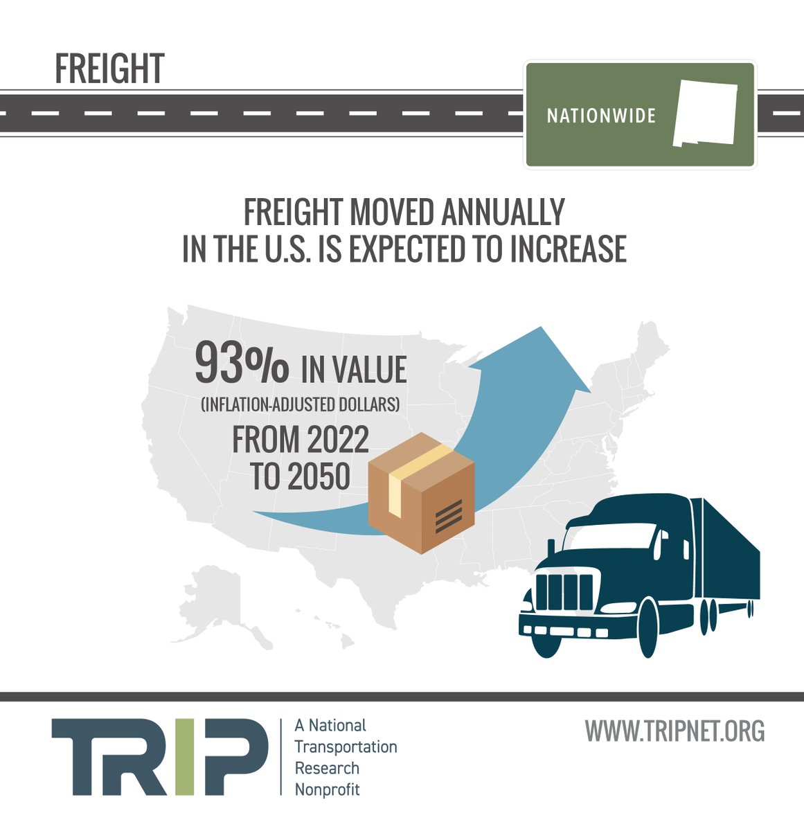TRIP_Inc's tweet photo. U.S. freight value projected to increase more than 90% from 2022 to 2050
https://t.co/wbC5YQ9e7x @TRUCKINGdotORG @ChamberMoves @aemadvisor #SupplyChain #USFreight https://t.co/0mIp9VffoG