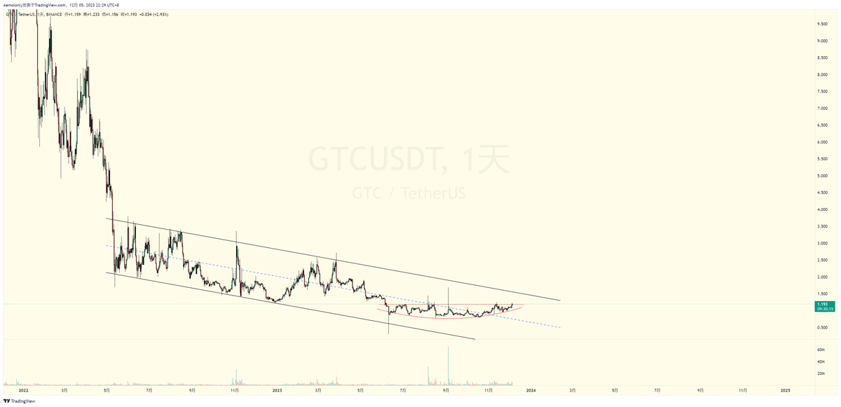 gtc盘整这么久还不拉盘吗 $gtc